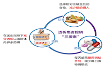 透析患者如何控制血磷