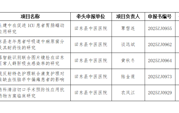 我院5项科研项目获百色市2025年度科技计划立项 立项数量位列全市医疗机构前茅